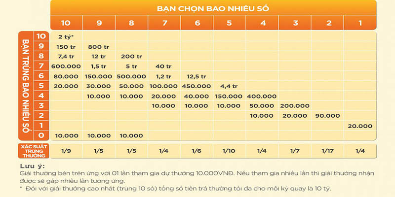 Tìm hiểu về Keno Vietlott